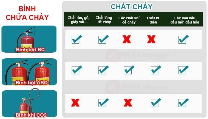 Bình chữa cháy và đám cháy ABC