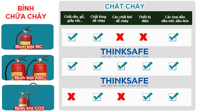 Phân loại đám cháy và các loại bình chữa cháy thông dụng 3